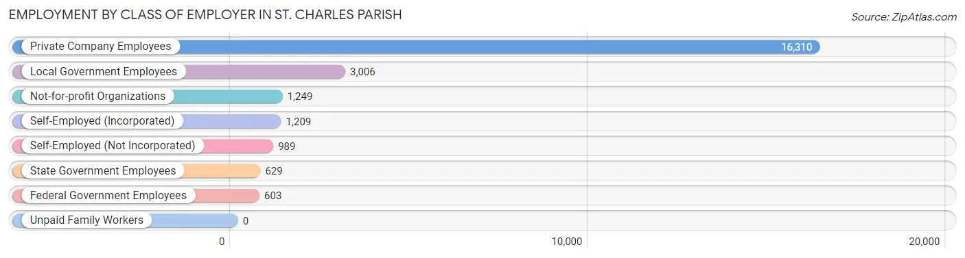 Employment by Class of Employer in St. Charles Parish