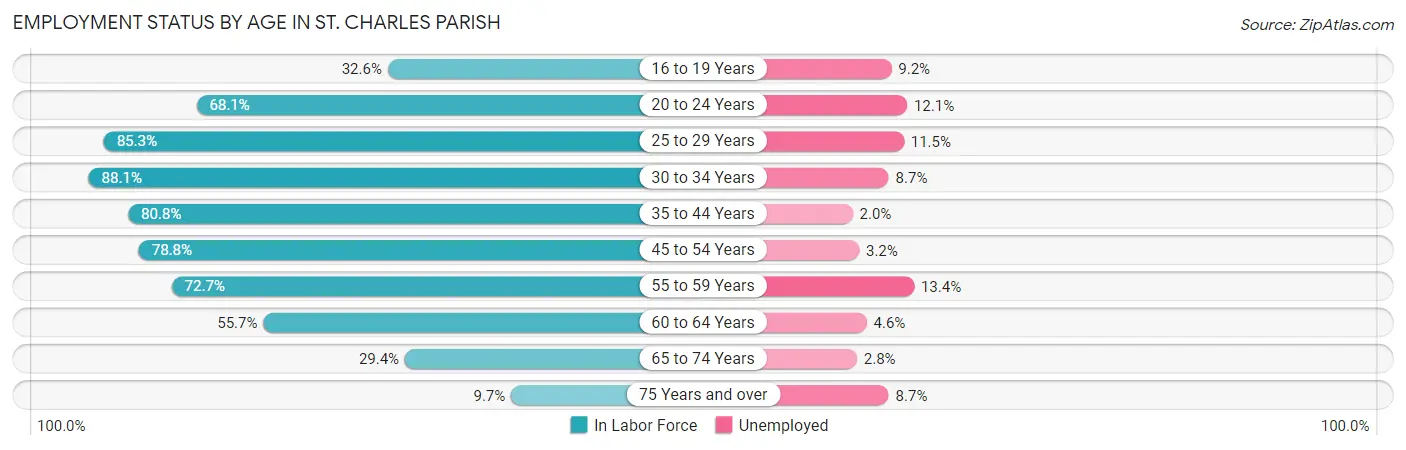 Employment Status by Age in St. Charles Parish