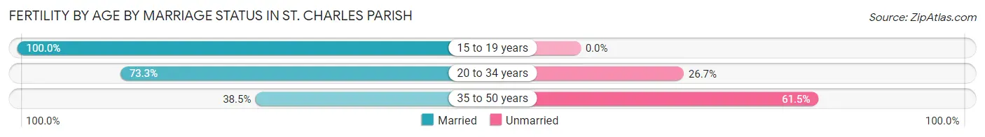 Female Fertility by Age by Marriage Status in St. Charles Parish