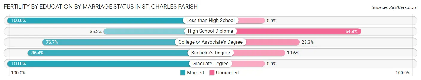 Female Fertility by Education by Marriage Status in St. Charles Parish