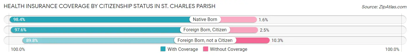 Health Insurance Coverage by Citizenship Status in St. Charles Parish