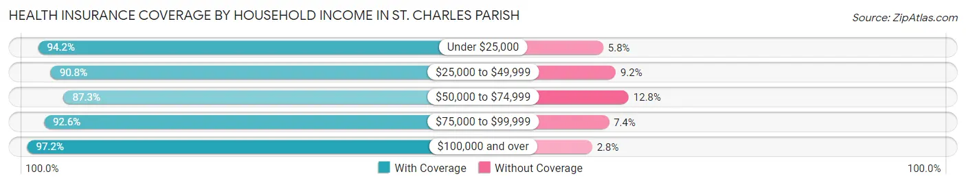Health Insurance Coverage by Household Income in St. Charles Parish