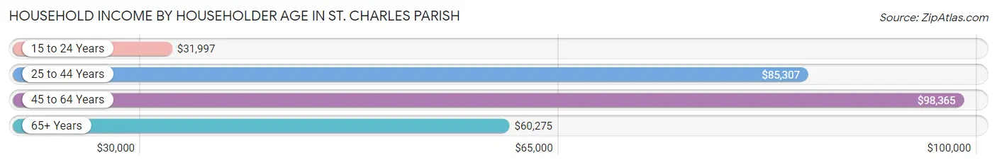 Household Income by Householder Age in St. Charles Parish