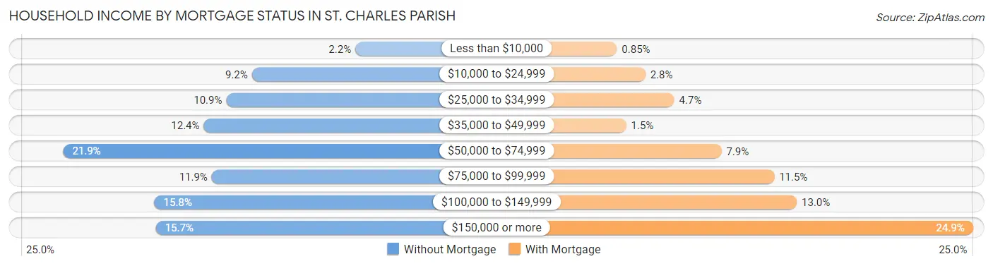 Household Income by Mortgage Status in St. Charles Parish