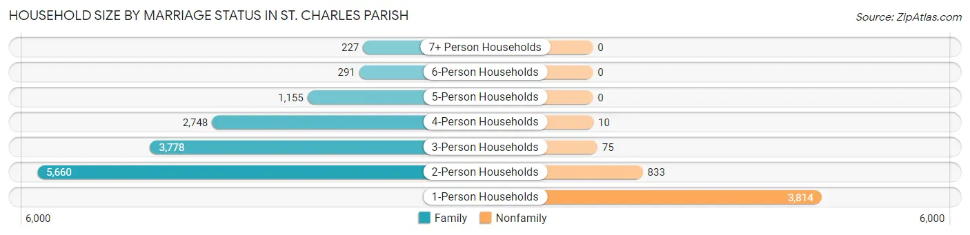 Household Size by Marriage Status in St. Charles Parish