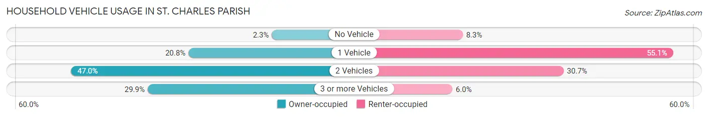 Household Vehicle Usage in St. Charles Parish