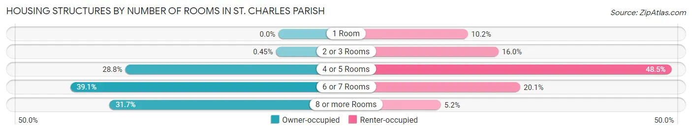 Housing Structures by Number of Rooms in St. Charles Parish