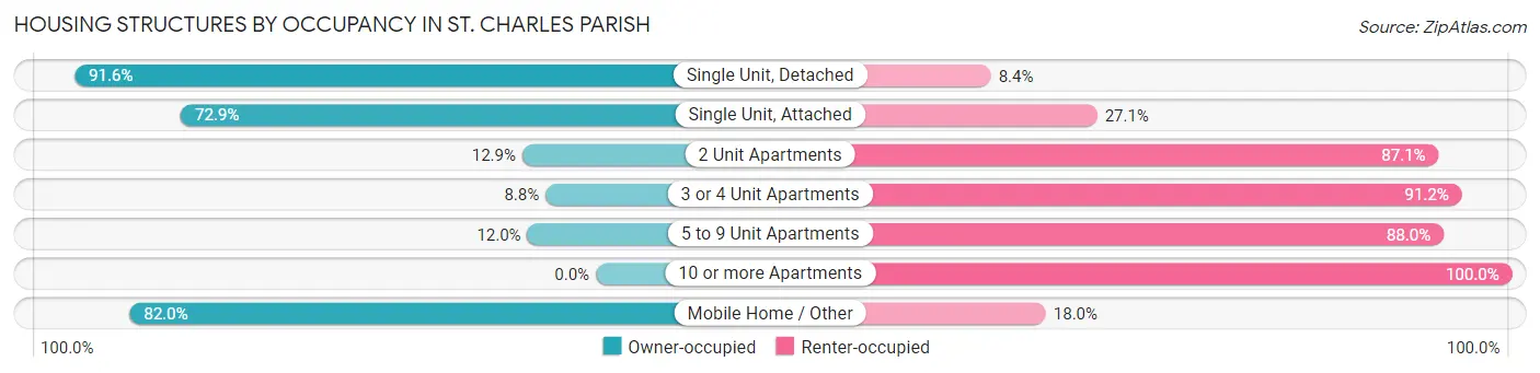 Housing Structures by Occupancy in St. Charles Parish