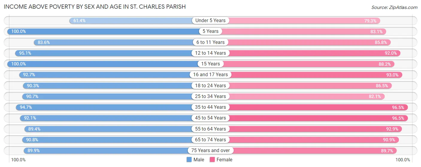 Income Above Poverty by Sex and Age in St. Charles Parish