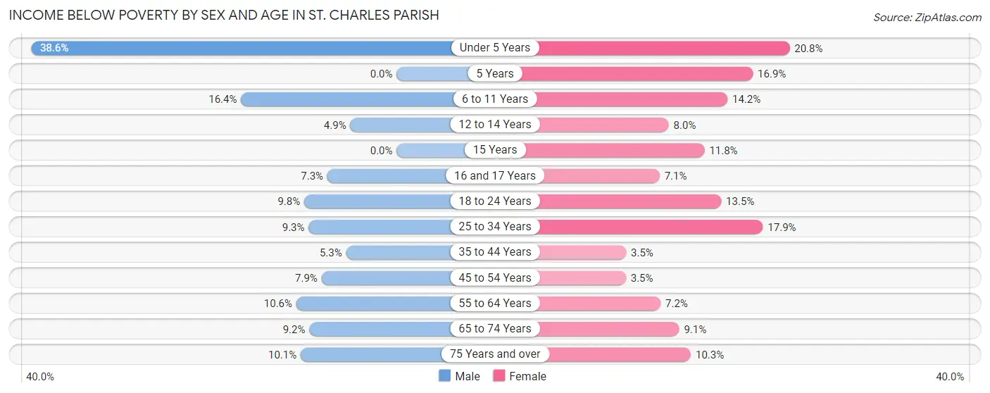 Income Below Poverty by Sex and Age in St. Charles Parish