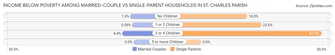 Income Below Poverty Among Married-Couple vs Single-Parent Households in St. Charles Parish