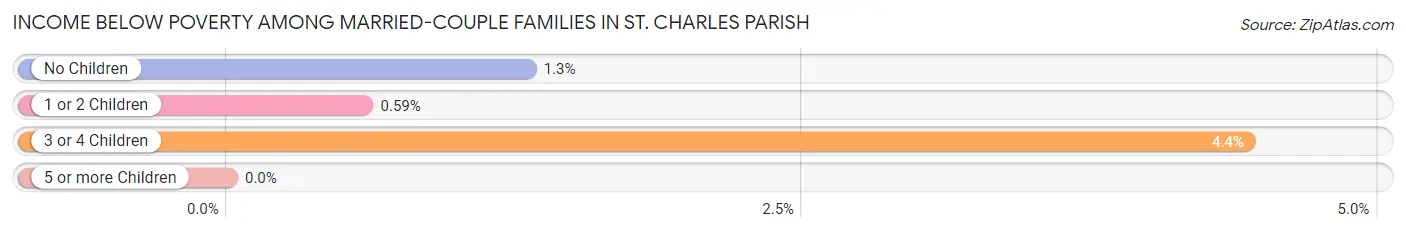 Income Below Poverty Among Married-Couple Families in St. Charles Parish