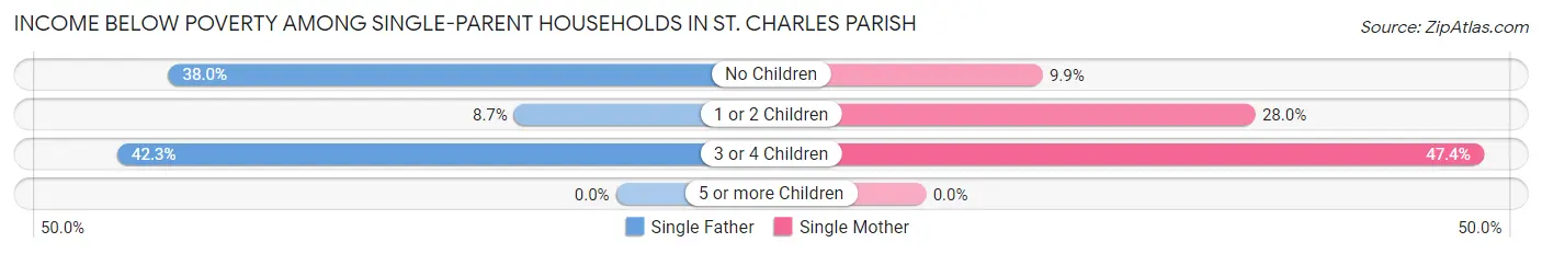 Income Below Poverty Among Single-Parent Households in St. Charles Parish