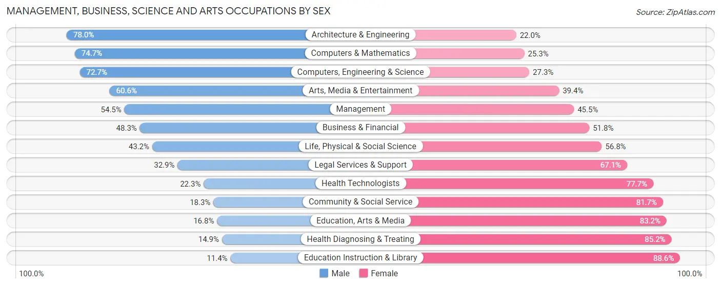 Management, Business, Science and Arts Occupations by Sex in St. Charles Parish