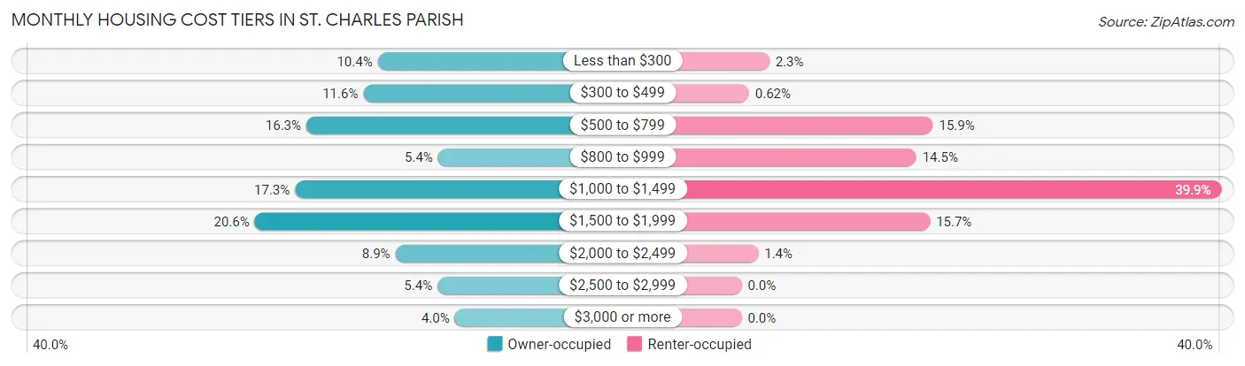 Monthly Housing Cost Tiers in St. Charles Parish
