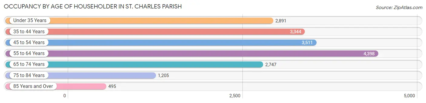 Occupancy by Age of Householder in St. Charles Parish