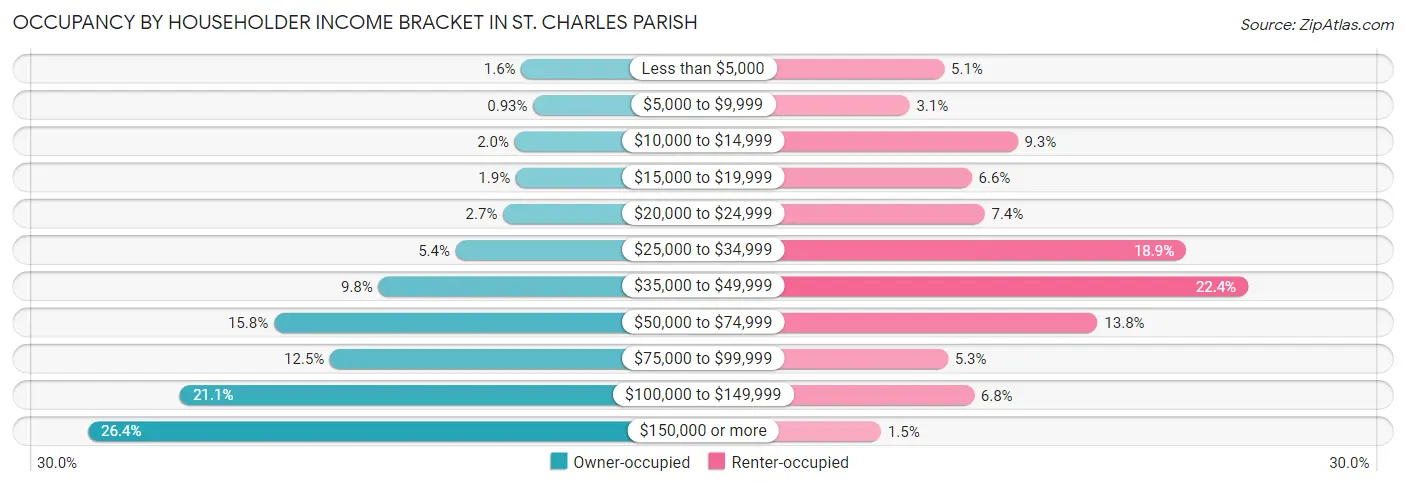 Occupancy by Householder Income Bracket in St. Charles Parish