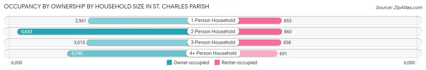 Occupancy by Ownership by Household Size in St. Charles Parish