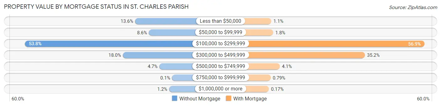Property Value by Mortgage Status in St. Charles Parish