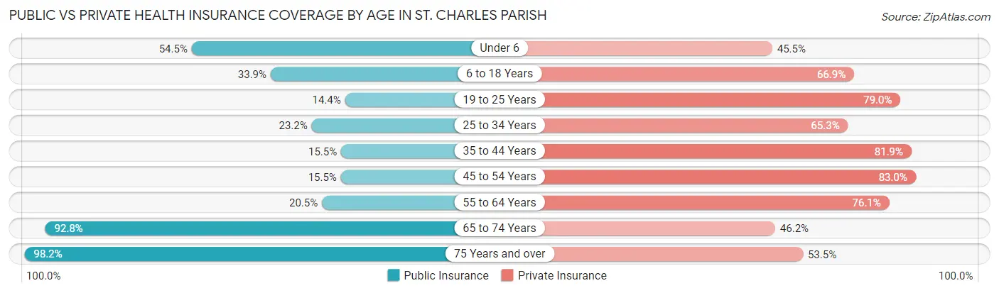 Public vs Private Health Insurance Coverage by Age in St. Charles Parish