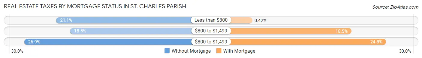 Real Estate Taxes by Mortgage Status in St. Charles Parish