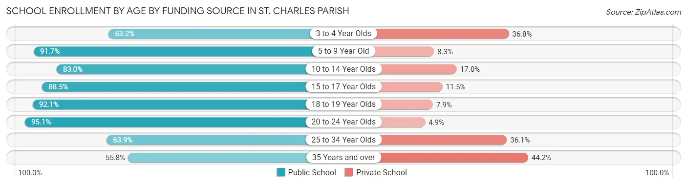 School Enrollment by Age by Funding Source in St. Charles Parish