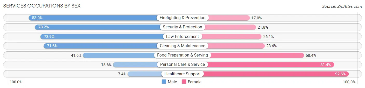 Services Occupations by Sex in St. Charles Parish