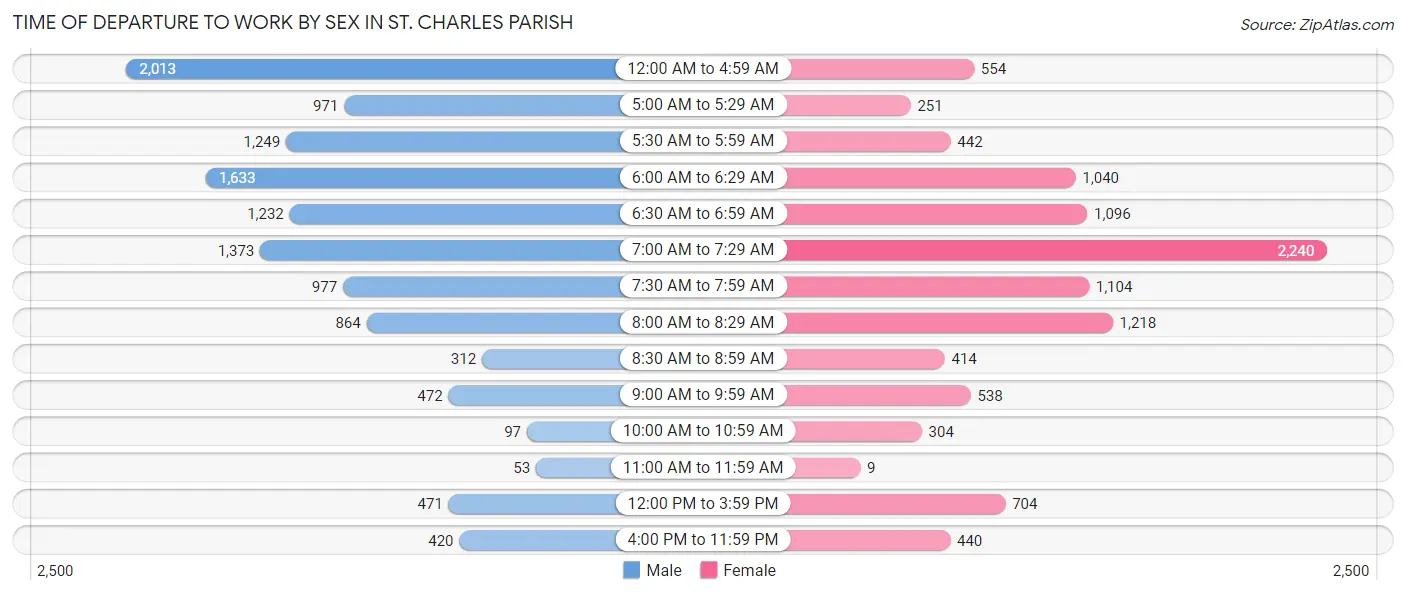Time of Departure to Work by Sex in St. Charles Parish
