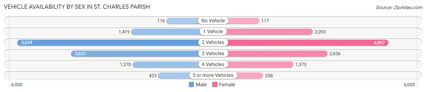 Vehicle Availability by Sex in St. Charles Parish