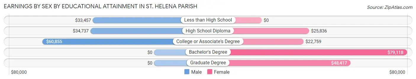 Earnings by Sex by Educational Attainment in St. Helena Parish