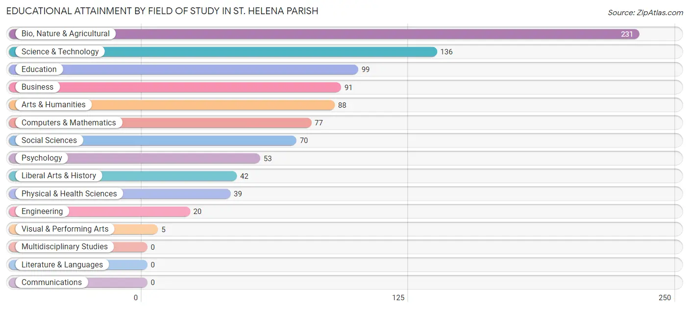 Educational Attainment by Field of Study in St. Helena Parish