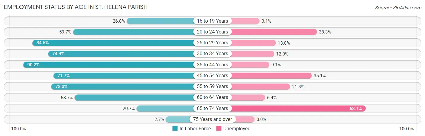 Employment Status by Age in St. Helena Parish