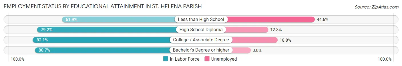 Employment Status by Educational Attainment in St. Helena Parish