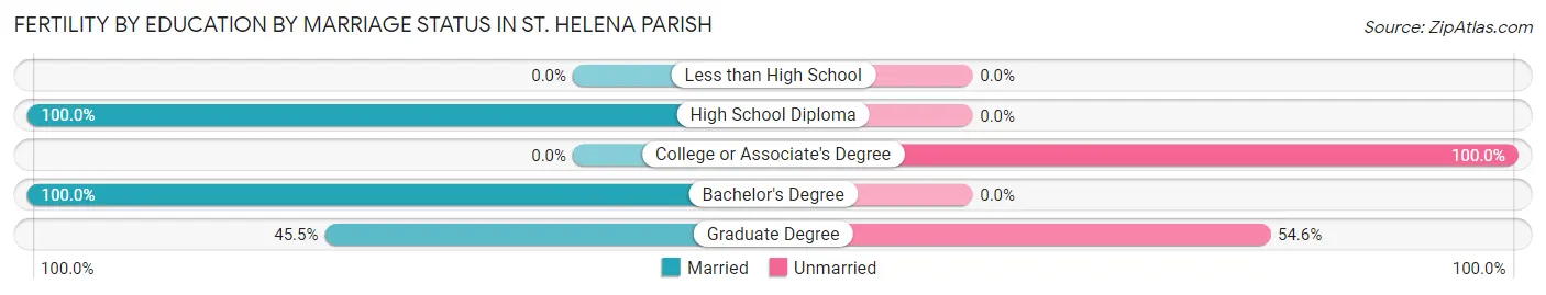 Female Fertility by Education by Marriage Status in St. Helena Parish