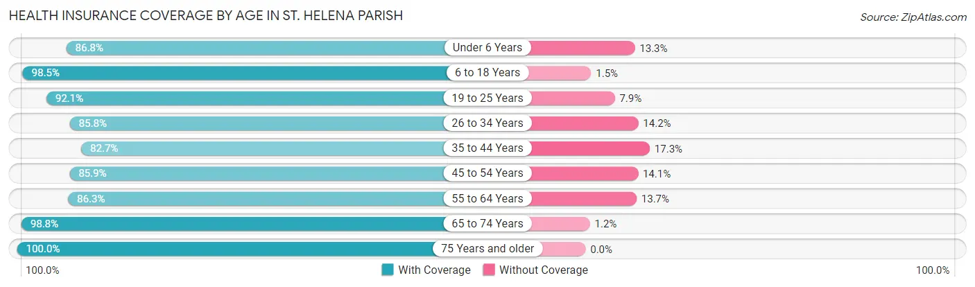Health Insurance Coverage by Age in St. Helena Parish