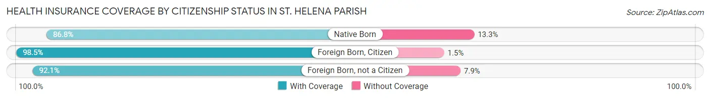 Health Insurance Coverage by Citizenship Status in St. Helena Parish