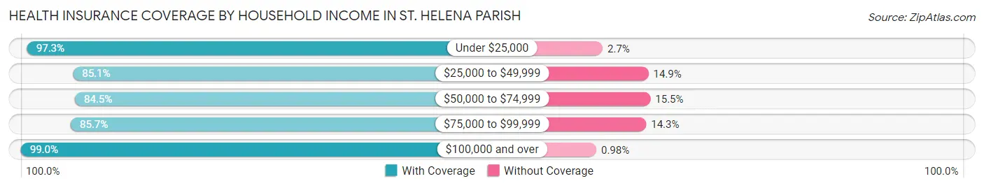 Health Insurance Coverage by Household Income in St. Helena Parish