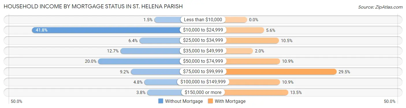 Household Income by Mortgage Status in St. Helena Parish