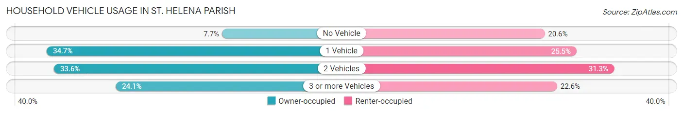 Household Vehicle Usage in St. Helena Parish