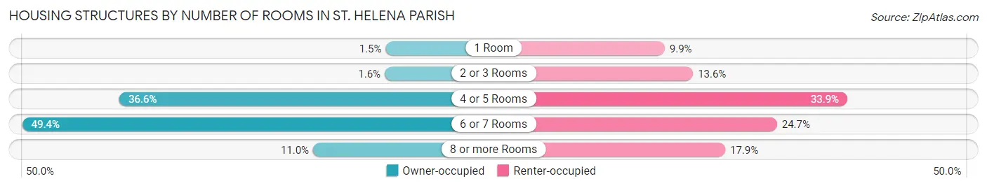 Housing Structures by Number of Rooms in St. Helena Parish