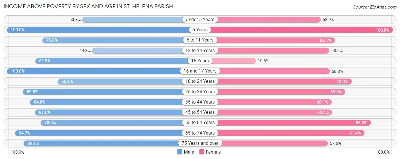 Income Above Poverty by Sex and Age in St. Helena Parish