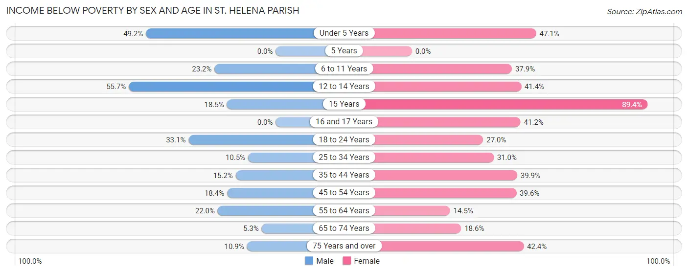 Income Below Poverty by Sex and Age in St. Helena Parish
