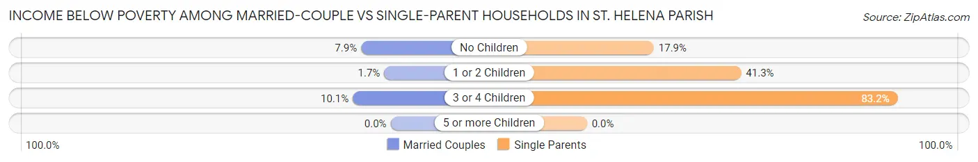 Income Below Poverty Among Married-Couple vs Single-Parent Households in St. Helena Parish