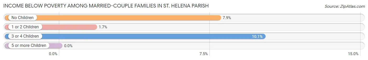 Income Below Poverty Among Married-Couple Families in St. Helena Parish
