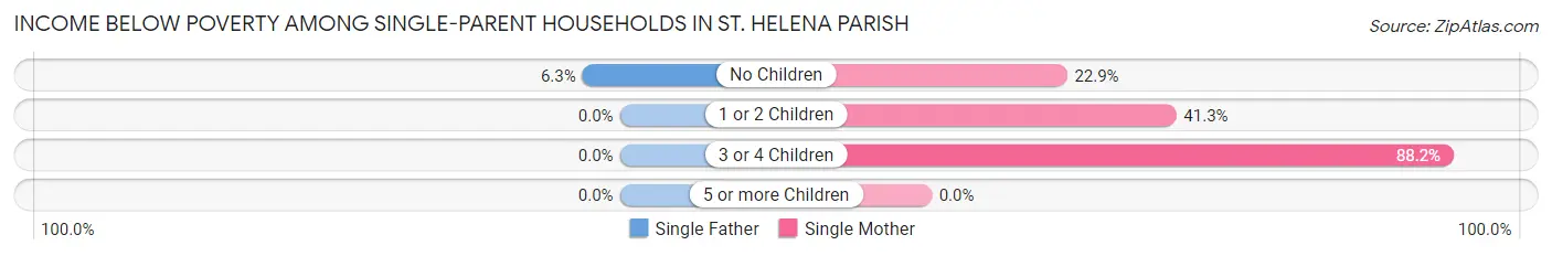 Income Below Poverty Among Single-Parent Households in St. Helena Parish