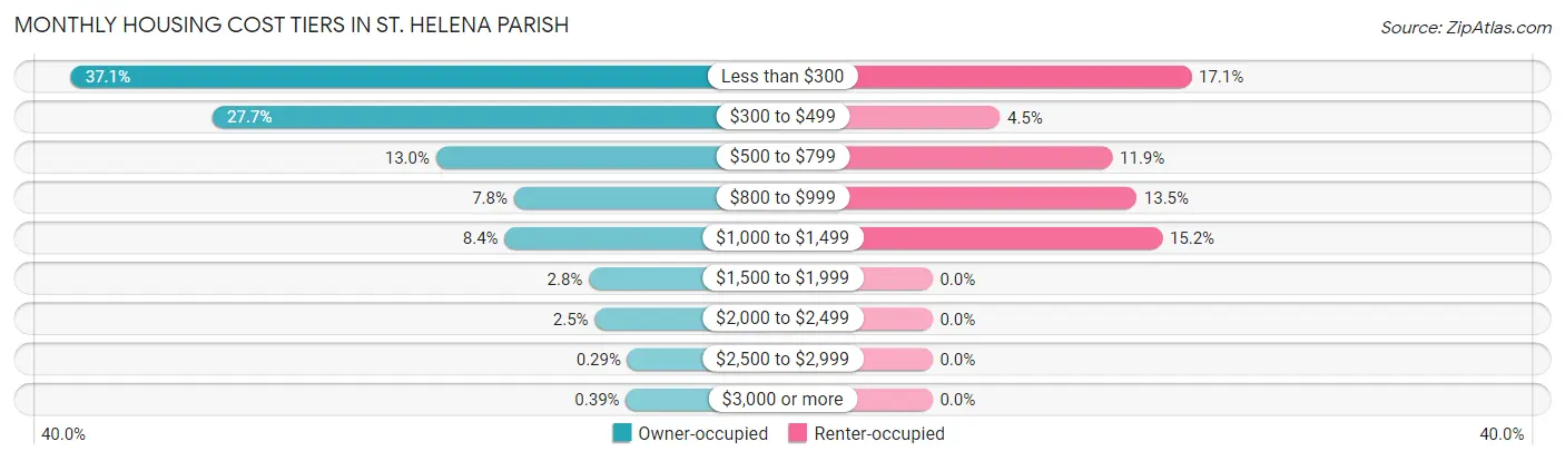 Monthly Housing Cost Tiers in St. Helena Parish