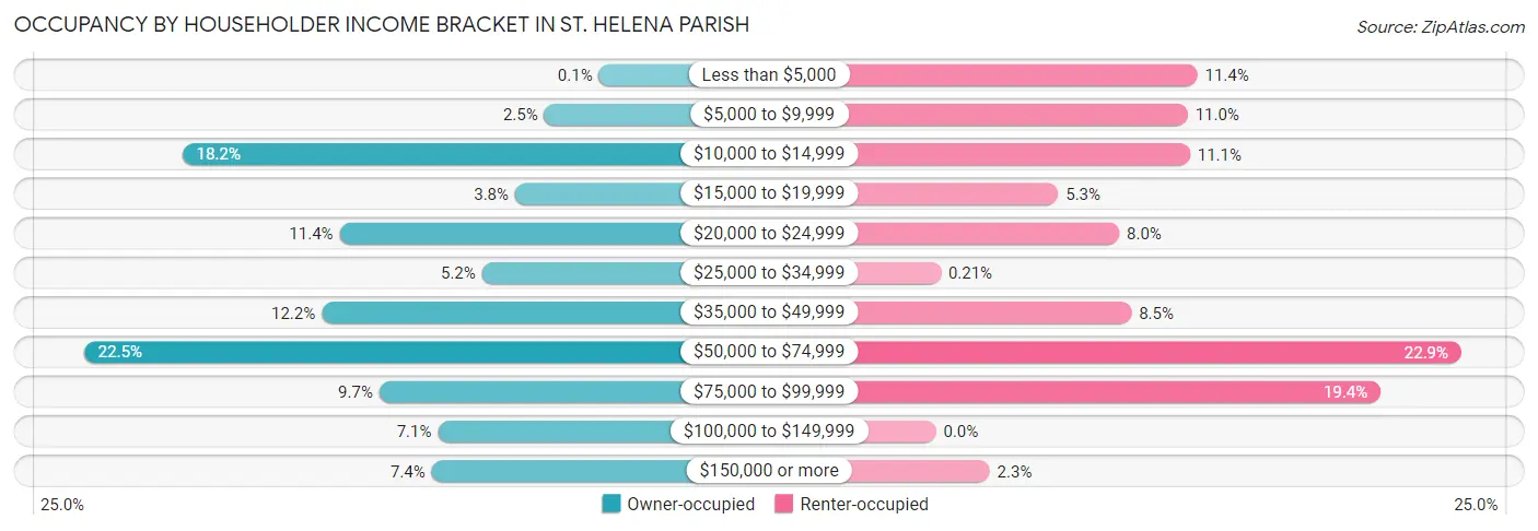 Occupancy by Householder Income Bracket in St. Helena Parish