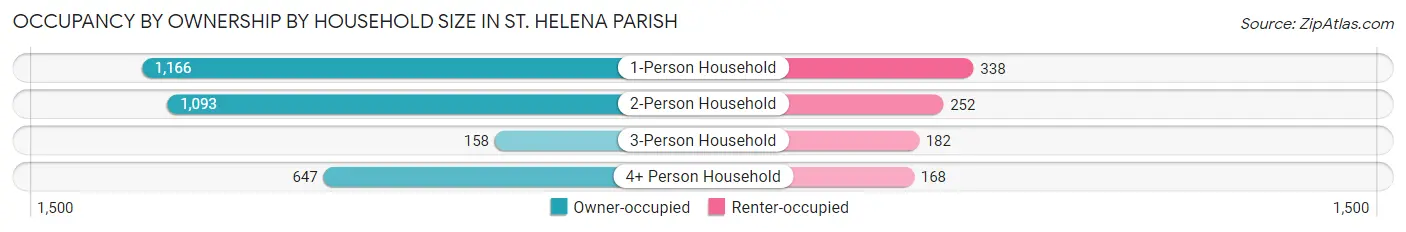 Occupancy by Ownership by Household Size in St. Helena Parish