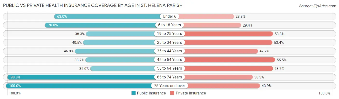 Public vs Private Health Insurance Coverage by Age in St. Helena Parish