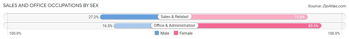 Sales and Office Occupations by Sex in St. Helena Parish